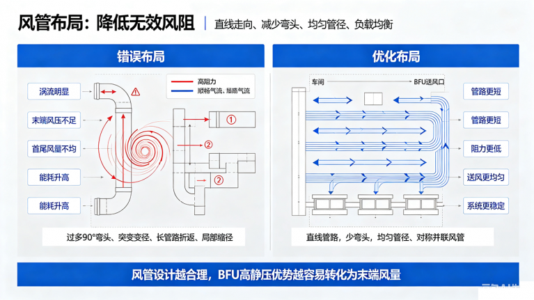 BFU与FFU送风模式及问题分析 1