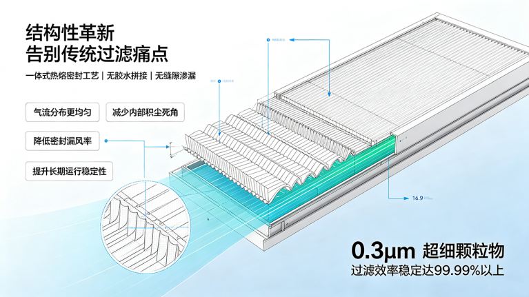 佰伦净化新一代无隔板高效过滤器升级 1