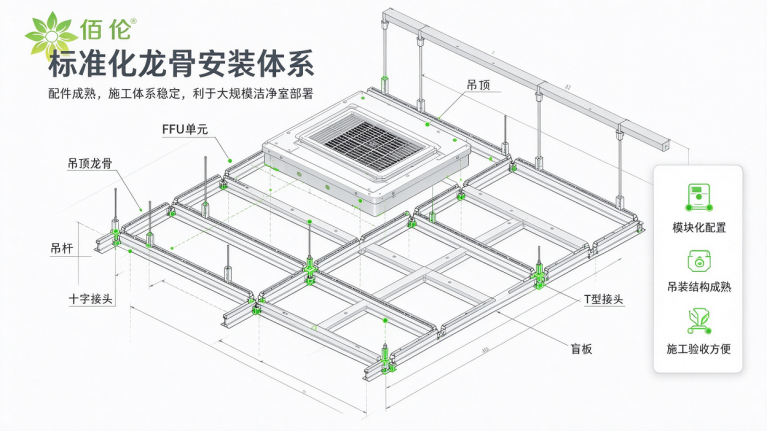 FFU 吊顶龙骨装配体系
