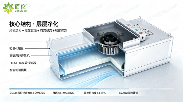 FFU 核心结构与过滤原理