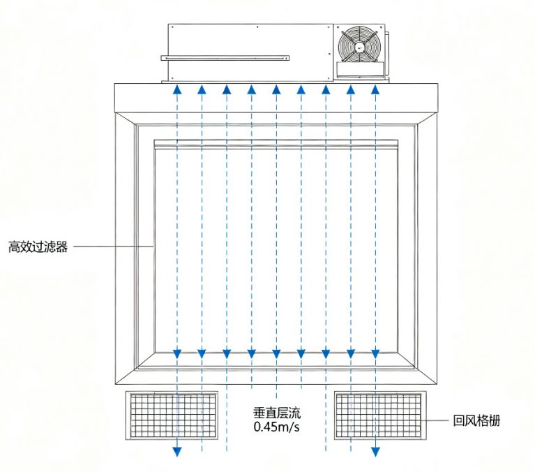 垂直层流气流原理示意图（上送下回，蓝色箭头垂直穿透） e1789711072800