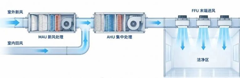 室外新风进入 MAU、室内回风进入 AHU，处理后通过风管到达 FFU 并送入洁净区 e1790132367769