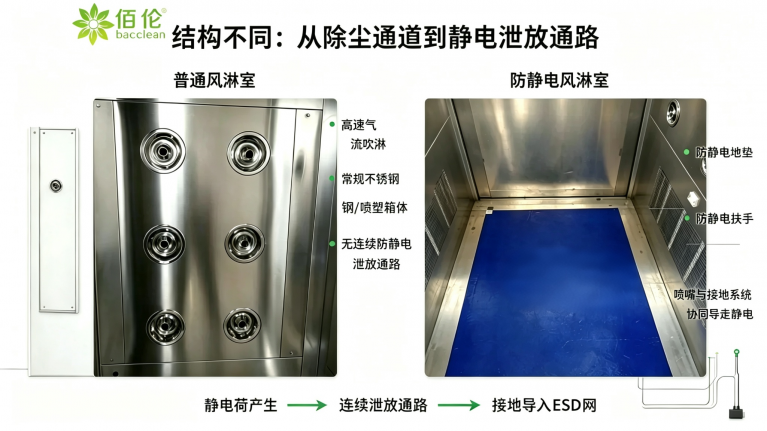 普通风淋内部 防静电风淋内部与泄放通路