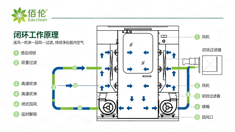 风淋室 闭环工作原理