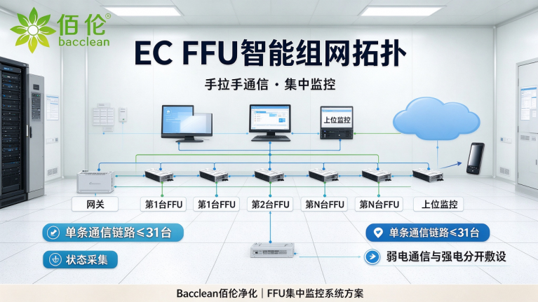 EC FFU 智能组网拓扑