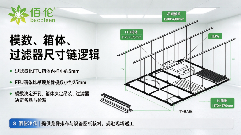 FFU模数、箱体、过滤器尺寸链逻辑