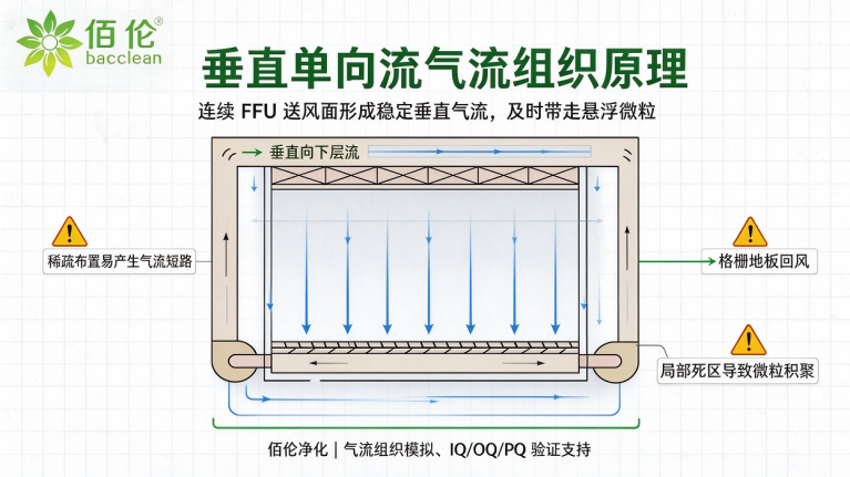 垂直单向流气流组织原理
