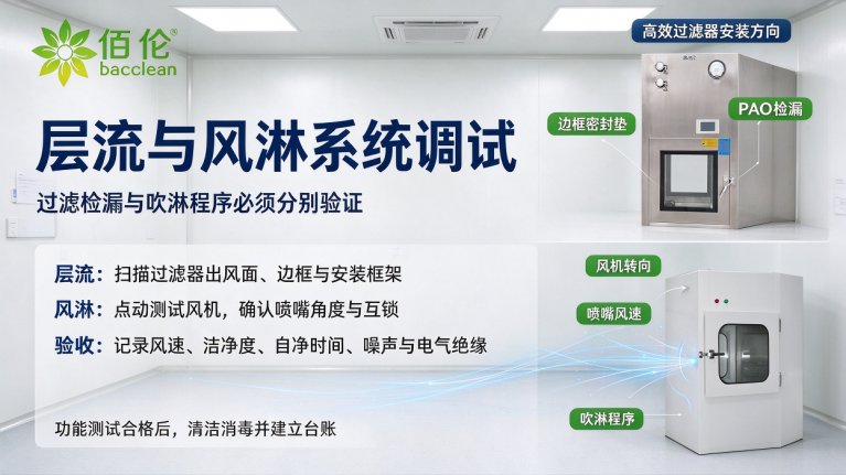 洁净传递窗层流与风淋系统调试：对应第五节、第六节的过滤器检漏、风机和吹淋程序
