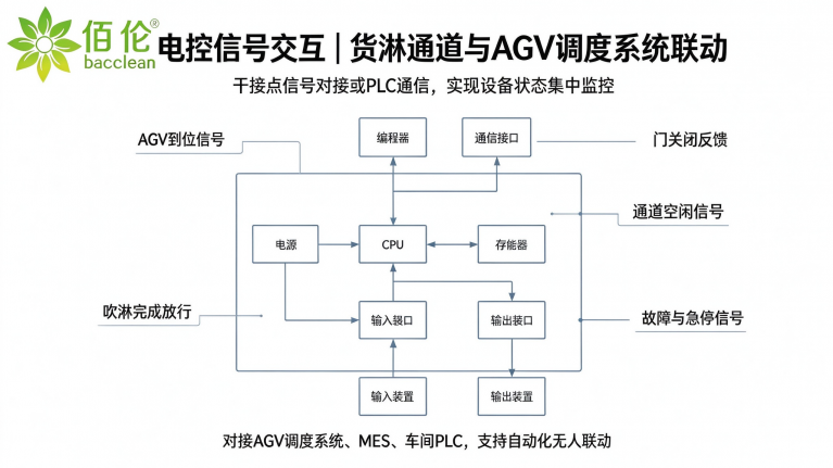 电控信号交互货淋通道与AGV调度系统联动