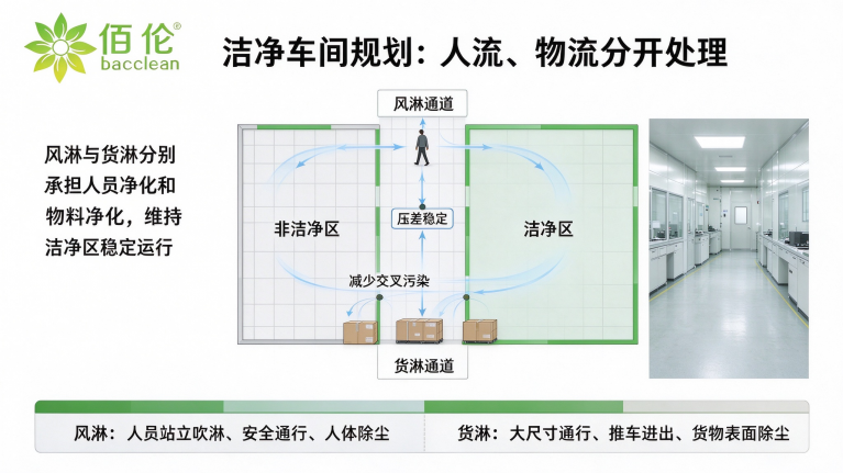 规划要点：突出人流、物流分开与洁净区管理逻辑