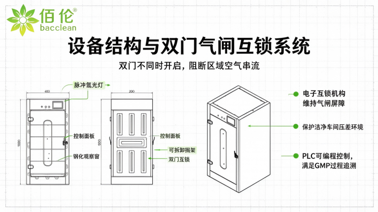 高通量氙光传递窗设备结构与双门气闸互锁系统